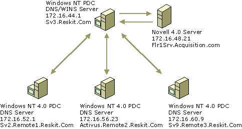 Figure 6.2 Diagramme logique du réseau
