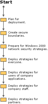 Processus des stratégies de la sécurité du réseau