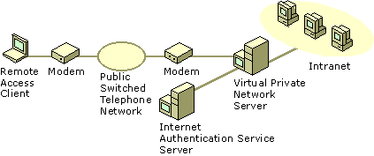 Exemple de configuration du service Routage et accès distant