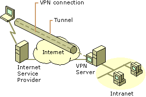 Exemple de configuration d'un réseau privé virtuel