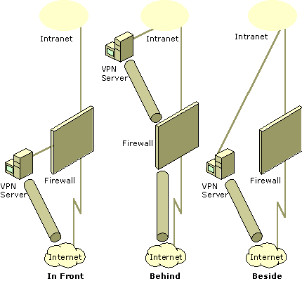 Exemple de placement logique du serveur de VPN par rapport à un coupe-feu
