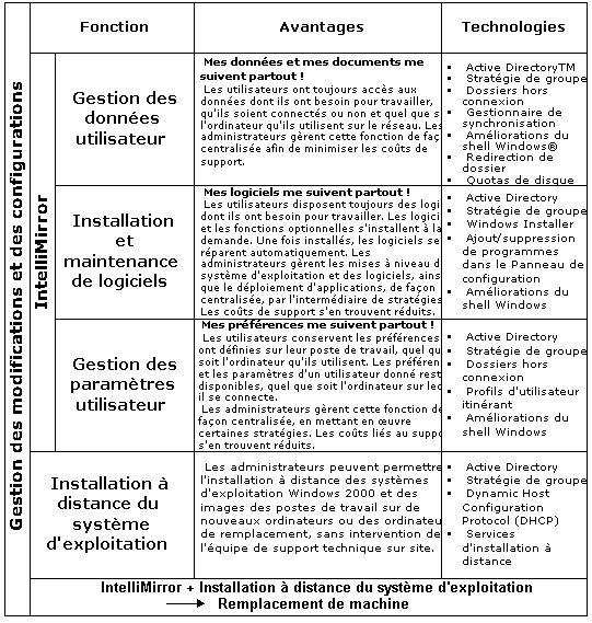 Fonctions principales de IntelliMirror