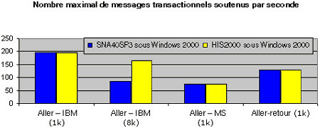 Nombre maximal de messages transactionnels soutenus pas seconde