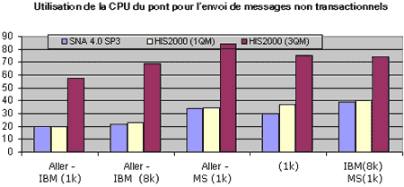 Utilisation de la CPU du pont pour l'envoi de messages non transactionnels