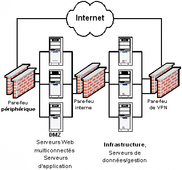 Placement des pare-feu dans l'architecture Internet Data Center