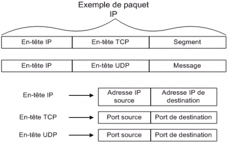 Structure d'un paquet IP