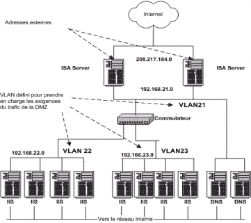 Multiconnexion ISA Server et configuration des VLAN