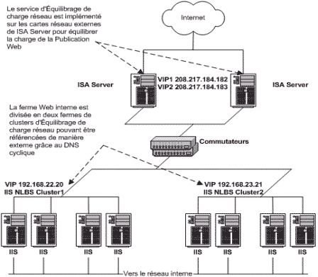 Configuration de l'équilibrage de charge de ISA Server