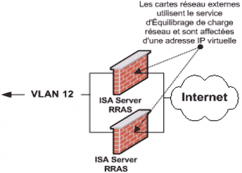 Configuration de ISA Server pour le VPN