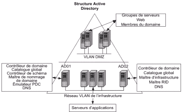 Structure Active Directory dans l'architecture Internet Data Center