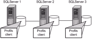 Une fédération SQL Server