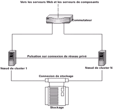 Connexion réseau en cluster