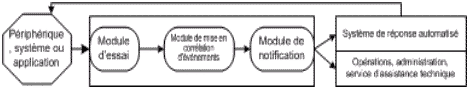 Composants d'un système d'analyse active