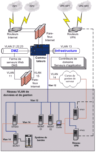 Détails du réseau VLAN de gestion et de données et vue d'ensemble du réseau Internet Data Center