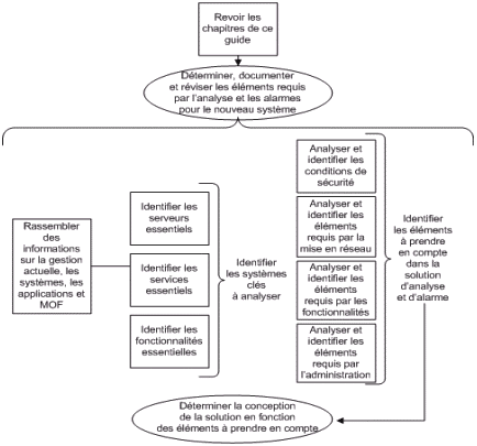 Organigramme du processus d'analyse et d'alarme, partie 1