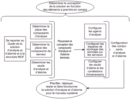 Organigramme du processus d'analyse et d'alarme, partie 2