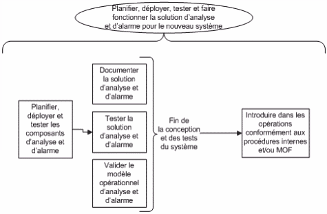 Organigramme du processus d'analyse et d'alarme, partie 3