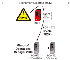 Flux d'événement MOM