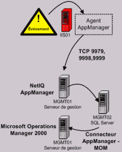 Flux d'événement NetIQ AppManager