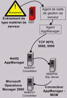 Flux d'événement du matériel de serveur