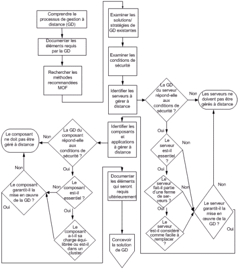 Organigramme de conception et de mise en œuvre d'une solution de gestion à distance, partie 1