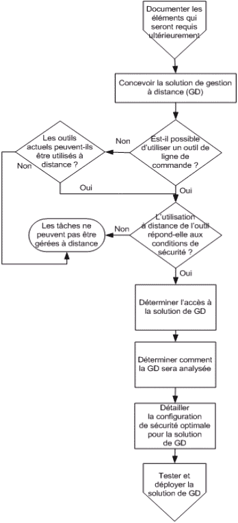 Organigramme de conception et de mise en œuvre d'une solution de gestion à distance, partie 2