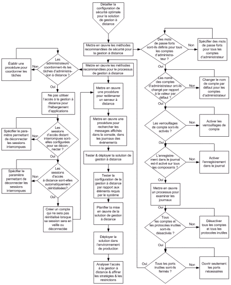 Organigramme de conception et de mise en œuvre d'une solution de gestion à distance, partie 3