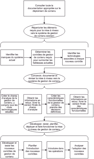 Conception et mise en œuvre de la gestion de contenu