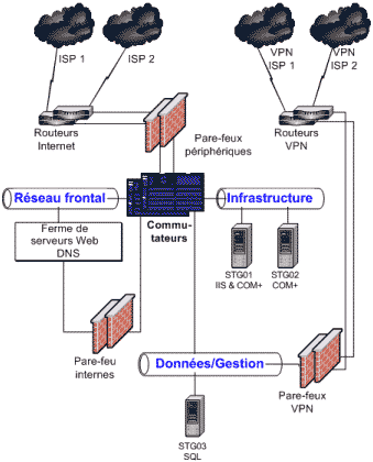 Internet Data Center - Infrastructure de la gestion de contenu