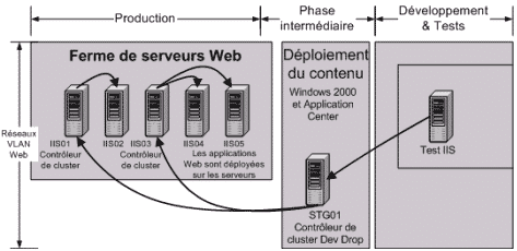 Processus de déploiement d'une application Web