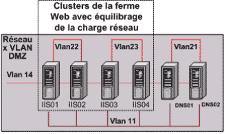 Ferme de serveurs Microsoft IIS (cluster Web)