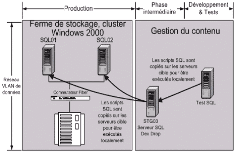 Processus de gestion de contenu pour SQL Server 2000