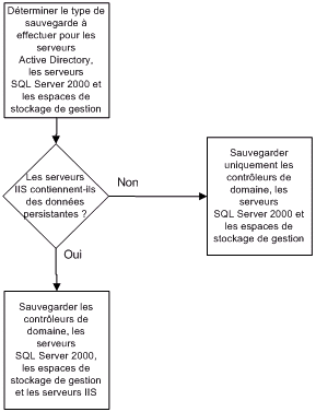 Processus du choix de la solution de sauvegarde