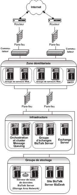 Éléments de la solution BizTalk Server dans l'architecture IDC