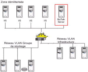 BizTalk Server dans la zone DMZ