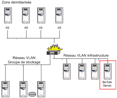 Placement de BizTalk Server derrière la zone DMZ