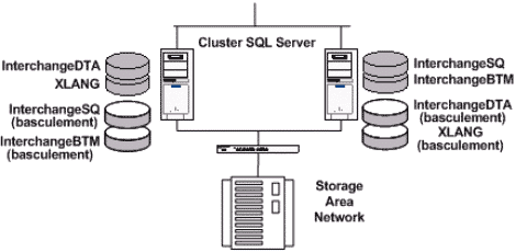 Cluster SQL Server avec basculement à plusieurs instances