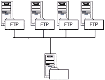 Racines virtuelles FTP faisant référence à un dossier distant