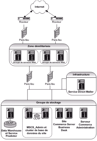 Éléments Commerce Server dans l'architecture du Centre de données Internet