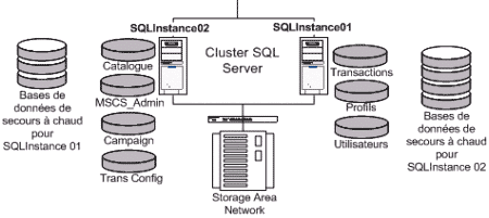 Cluster SQL Server de basculement à instances multiples