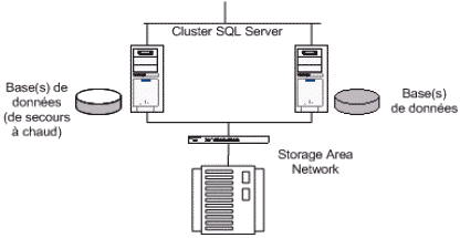 Cluster SQL Server de basculement à instance unique