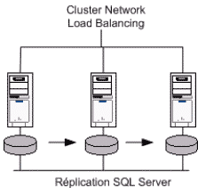 Réplication SQL Server