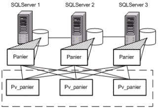 Fédération SQL Server