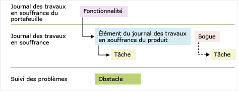 Types d'éléments de travail Scrum 3.0