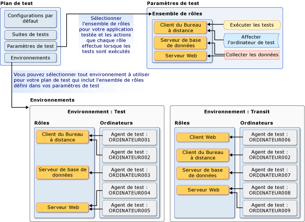 Paramètres de test et environnements