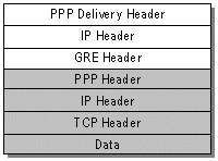 Datagramme IP contenant le paquet PPP crypté tel que créé par PPTP