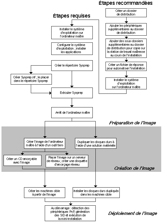 Schéma de principe de la procédure de duplication de disque