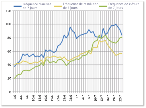 Exemple de rapport Tendances des bogues