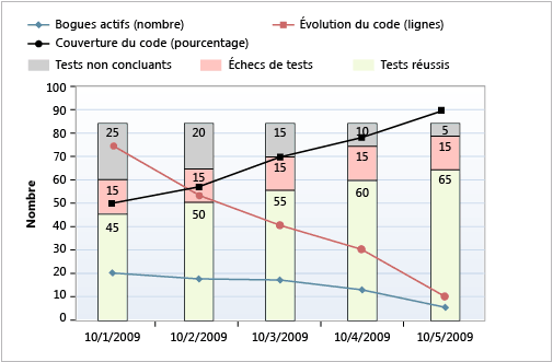 Version correcte de l'indicateur des qualités de build