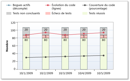 Évolution du code importante dans le rapport Indicateurs de qualité de build